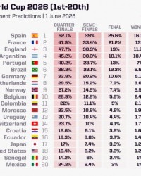 外媒更新世界杯夺冠概率：法国13%排第2，葡萄牙7%，日本不被看好|基利安·姆巴佩|西班牙|葡萄牙足球队|美加墨世界杯|西班牙足球队_新浪体育_新浪新闻