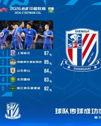 爱游戏体育app下载-中超第11轮传球成功率榜：申花87%居首，河南第二、泰山第三